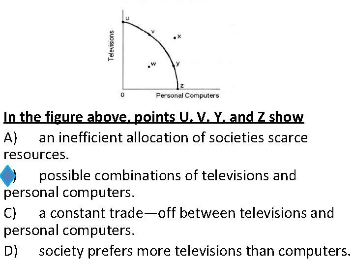 In the figure above, points U, V. Y, and Z show A) an inefficient