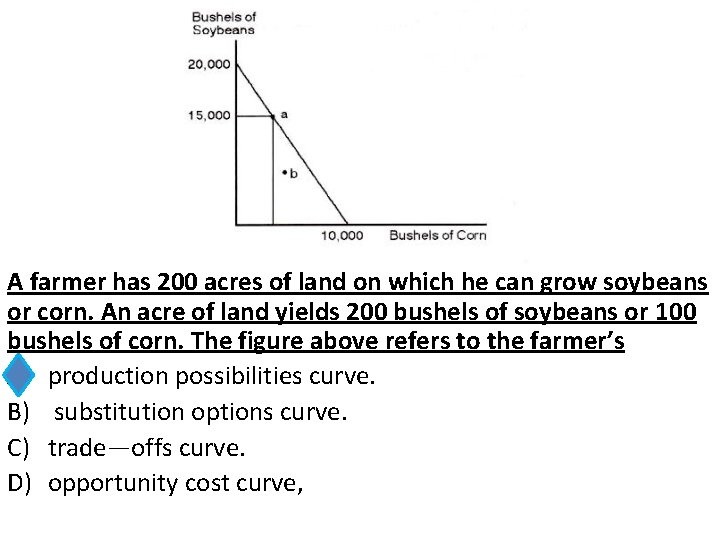 A farmer has 200 acres of land on which he can grow soybeans or