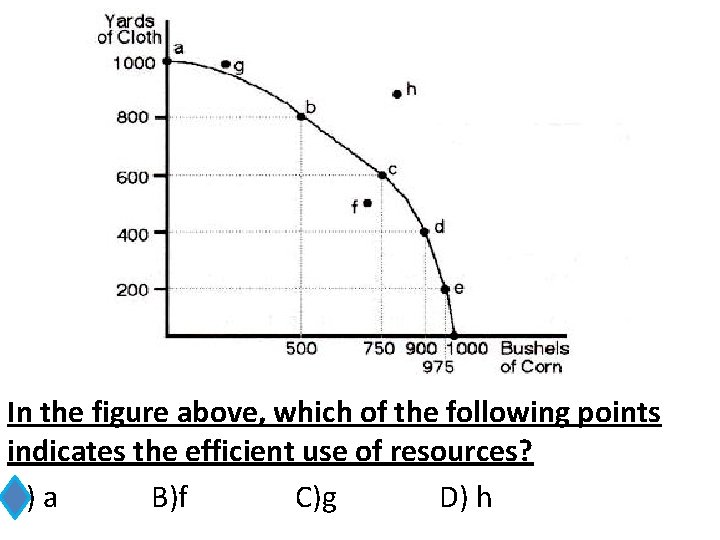 In the figure above, which of the following points indicates the efficient use of