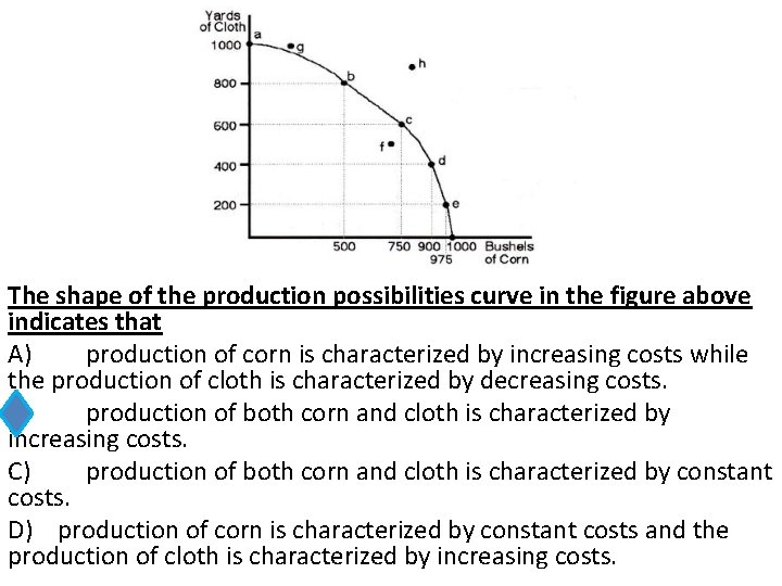 The shape of the production possibilities curve in the figure above indicates that A)