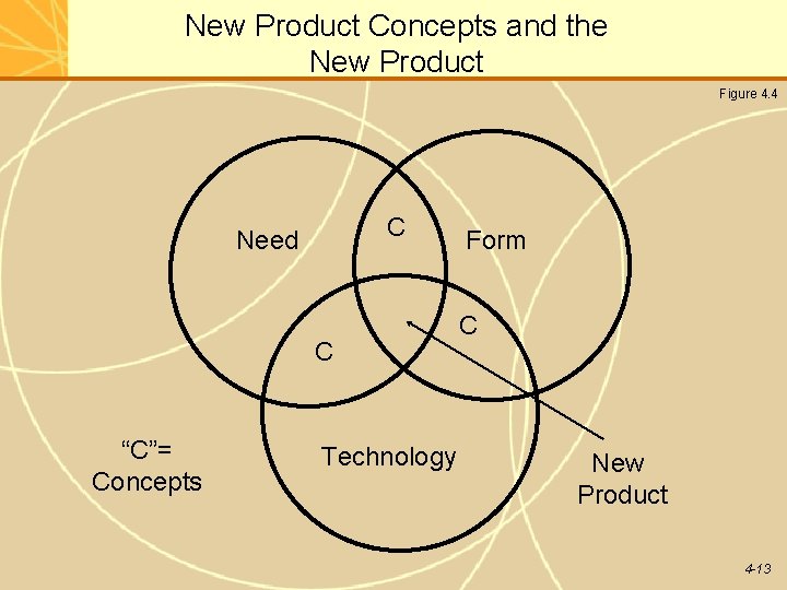 New Product Concepts and the New Product Figure 4. 4 C Need C “C”= New Product Concepts and the New Product Figure 4. 4 C Need C “C”=