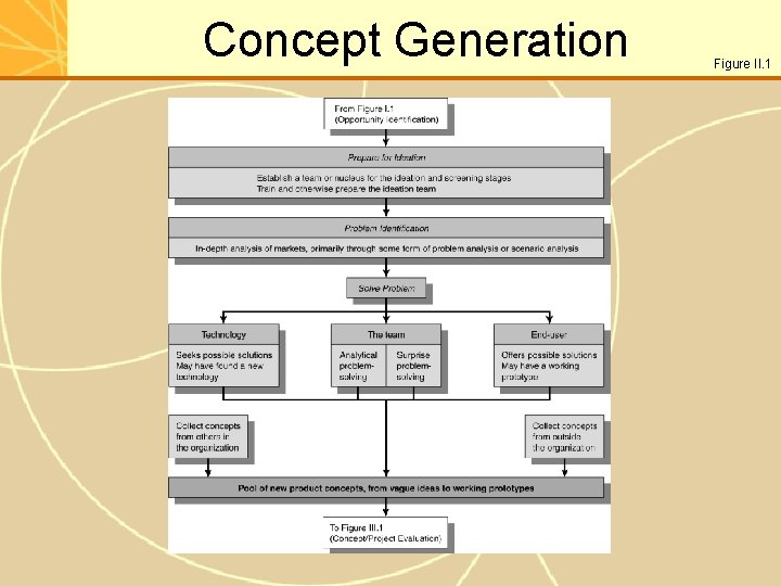 Concept Generation Figure II. 1 Concept Generation Figure II. 1