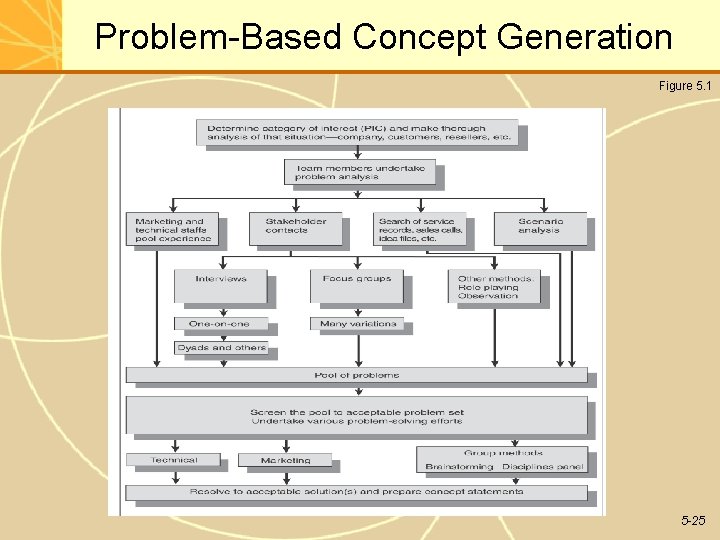 Problem-Based Concept Generation Figure 5. 1 5 -25 Problem-Based Concept Generation Figure 5. 1 5 -25