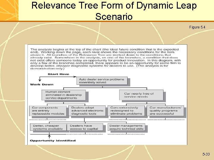 Relevance Tree Form of Dynamic Leap Scenario Figure 5. 4 5 -33 Relevance Tree Form of Dynamic Leap Scenario Figure 5. 4 5 -33