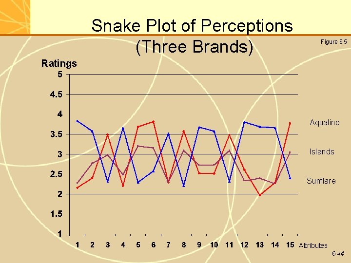 Snake Plot of Perceptions (Three Brands) Figure 6. 5 Ratings Aqualine Islands Sunflare Attributes Snake Plot of Perceptions (Three Brands) Figure 6. 5 Ratings Aqualine Islands Sunflare Attributes