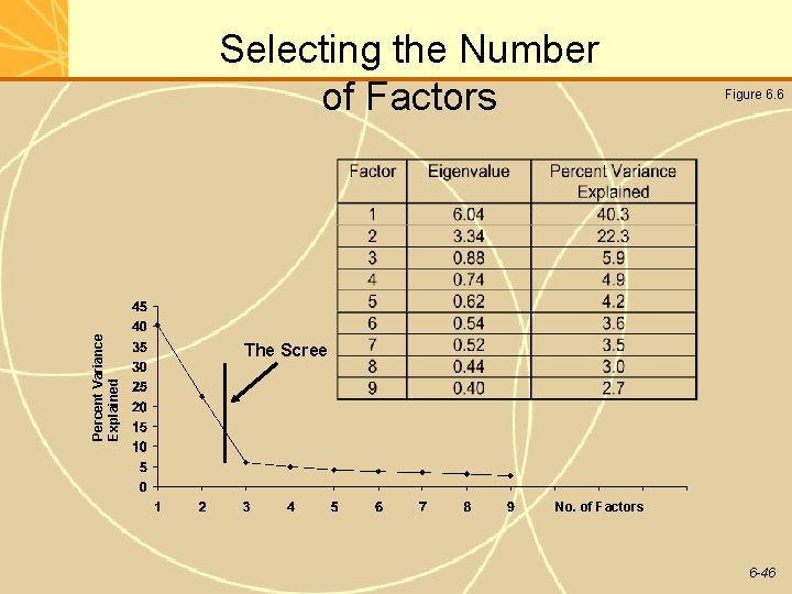 Percent Variance Explained Selecting the Number of Factors Figure 6. 6 The Scree No. Percent Variance Explained Selecting the Number of Factors Figure 6. 6 The Scree No.