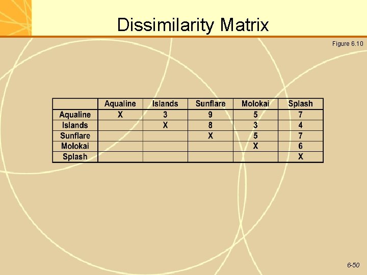 Dissimilarity Matrix Figure 6. 10 6 -50 Dissimilarity Matrix Figure 6. 10 6 -50