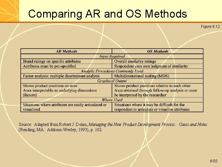 Comparing AR and OS Methods Figure 6. 12 Source: Adapted from Robert J. Dolan, Comparing AR and OS Methods Figure 6. 12 Source: Adapted from Robert J. Dolan,