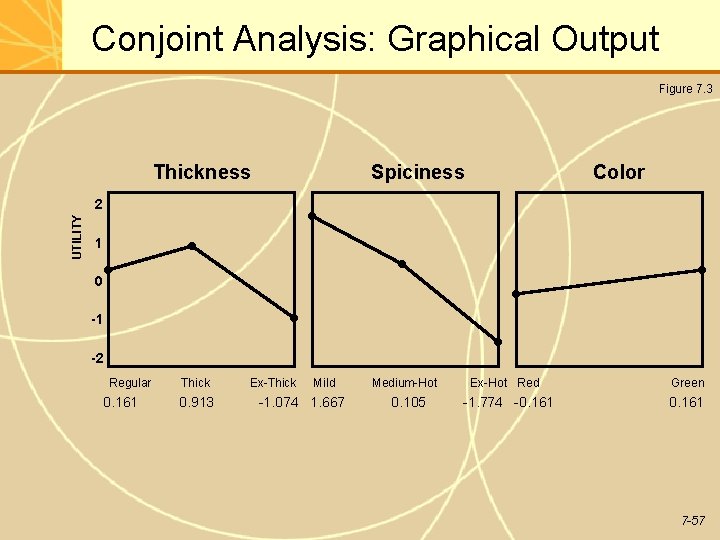 Conjoint Analysis: Graphical Output Figure 7. 3 Thickness Spiciness Color UTILITY 2 1 0 Conjoint Analysis: Graphical Output Figure 7. 3 Thickness Spiciness Color UTILITY 2 1 0