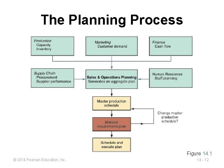 The Planning Process Figure 14. 1 © 2014 Pearson Education, Inc. 14 - 12