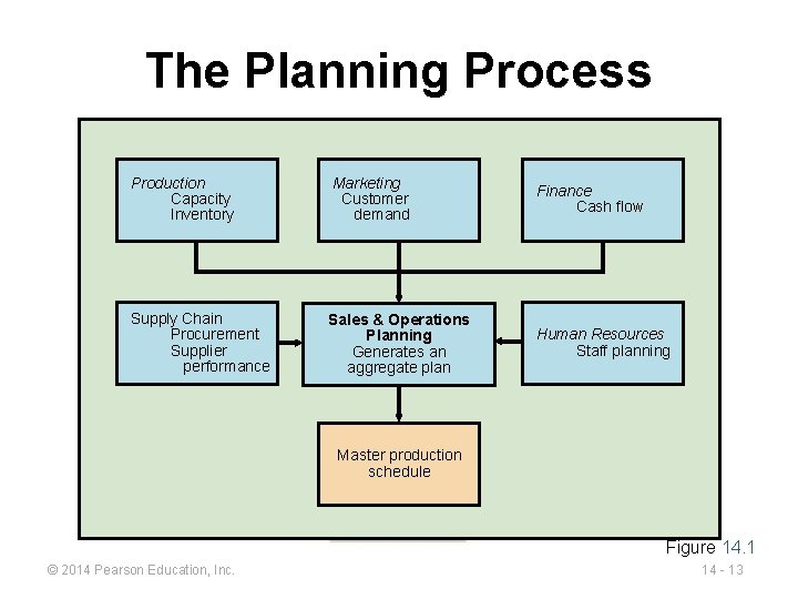 The Planning Process Production Capacity Inventory Marketing Customer demand Finance Cash flow Supply Chain