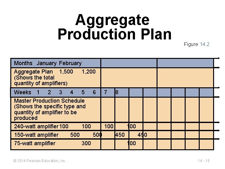 Aggregate Production Plan Figure 14. 2 Months January February Aggregate Plan 1, 500 (Shows