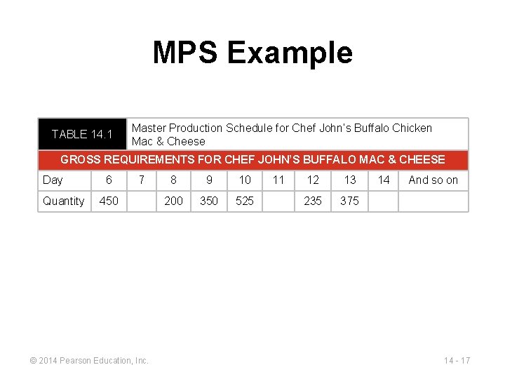 MPS Example TABLE 14. 1 Master Production Schedule for Chef John’s Buffalo Chicken Mac