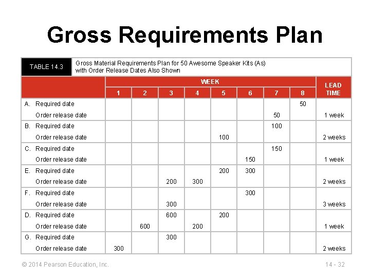 Gross Requirements Plan TABLE 14. 3 Gross Material Requirements Plan for 50 Awesome Speaker