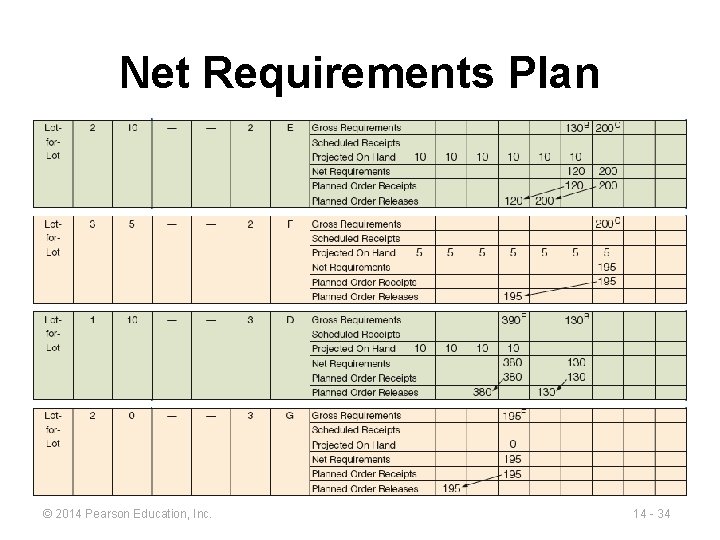 Net Requirements Plan © 2014 Pearson Education, Inc. 14 - 34 