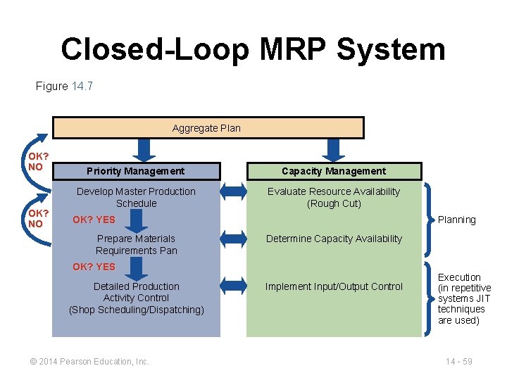 Closed-Loop MRP System Figure 14. 7 Aggregate Plan OK? NO Priority Management Capacity Management