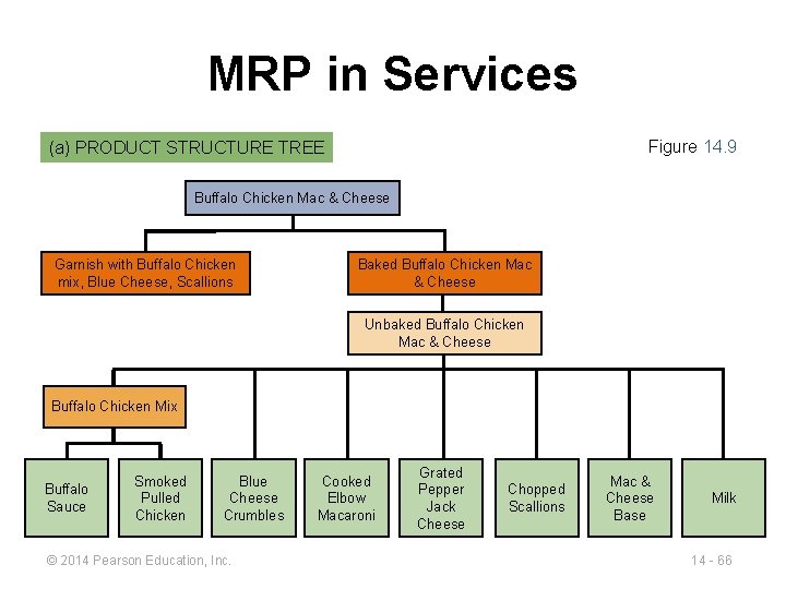 MRP in Services Figure 14. 9 (a) PRODUCT STRUCTURE TREE Buffalo Chicken Mac &