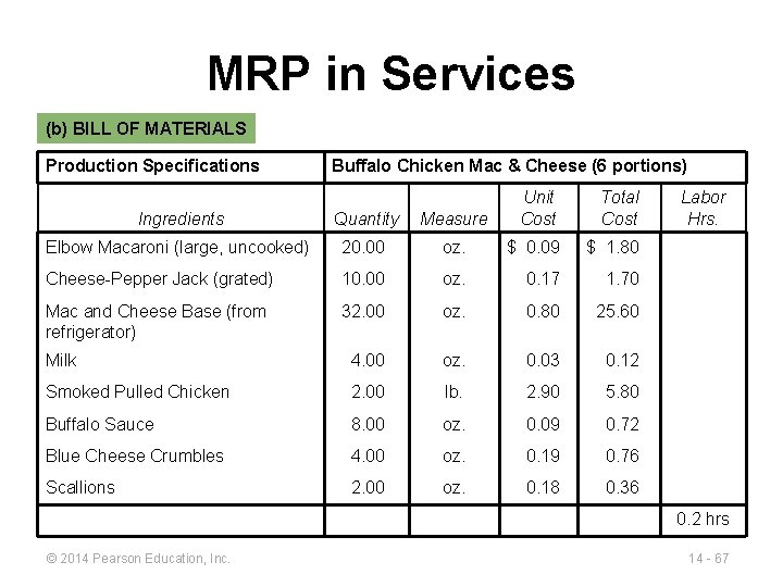 MRP in Services (b) BILL OF MATERIALS Production Specifications Buffalo Chicken Mac & Cheese