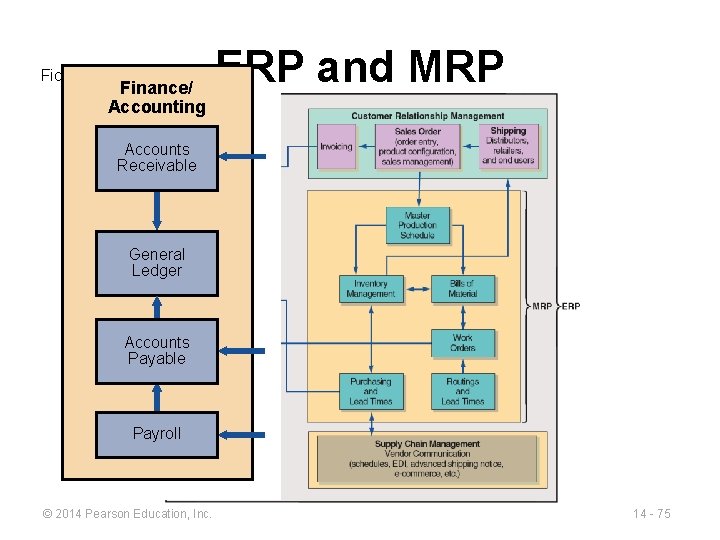 Figure 14. 10 Finance/ Accounting ERP and MRP Accounts Receivable General Ledger Accounts Payable