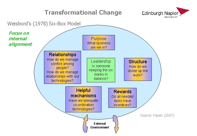 Transformational Change Weisbord’s (1978) Six-Box Model Focus on internal alignment Purpose What business are