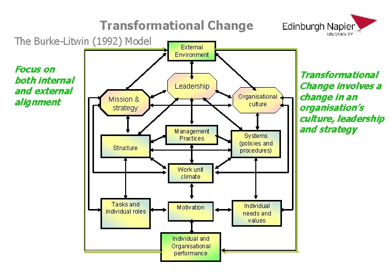 Transformational Change The Burke-Litwin (1992) Model Focus on both internal and external alignment External