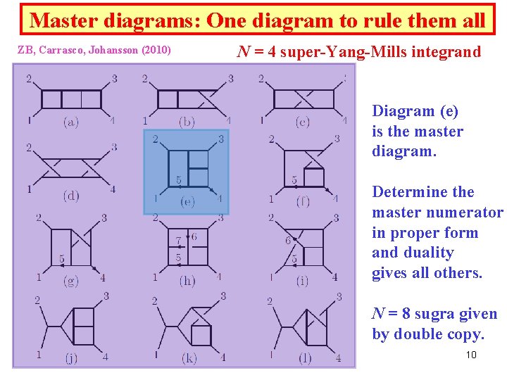 Master diagrams: One diagram to rule them all ZB, Carrasco, Johansson (2010) N =