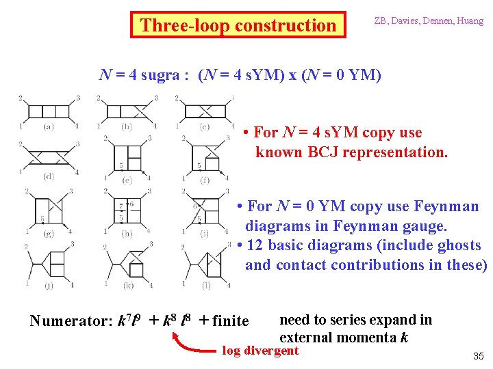 Three-loop construction ZB, Davies, Dennen, Huang N = 4 sugra : (N = 4