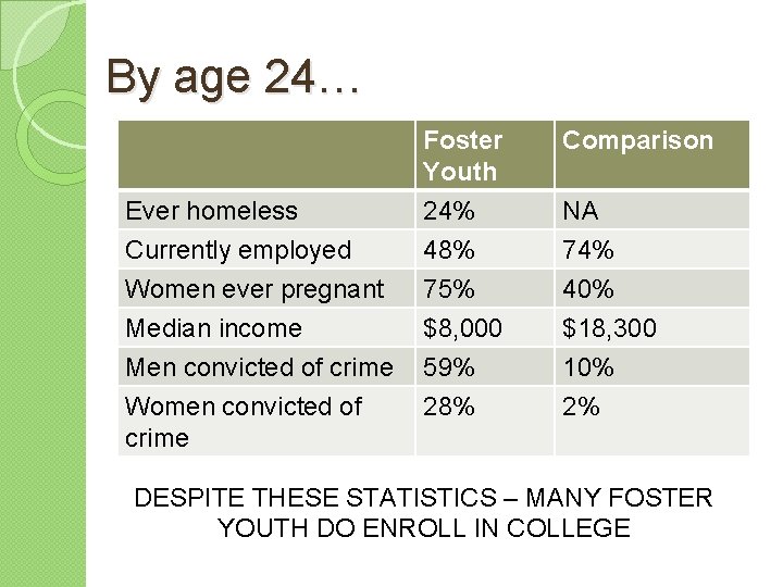 By age 24… Ever homeless Currently employed Women ever pregnant Median income Men convicted