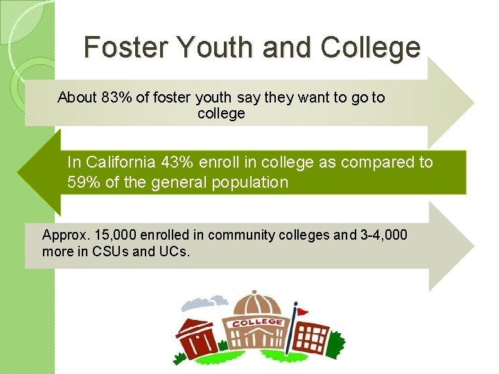 Foster Youth and College About 83% of foster youth say they want to go