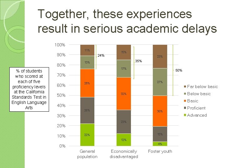 Together, these experiences result in serious academic delays 100% 11% 90% 80% % of