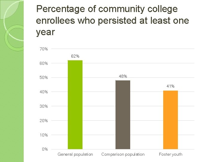 Percentage of community college enrollees who persisted at least one year 70% 62% 60%