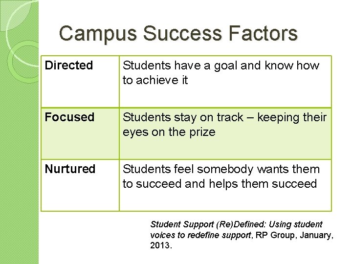 Campus Success Factors Directed Students have a goal and know how to achieve it