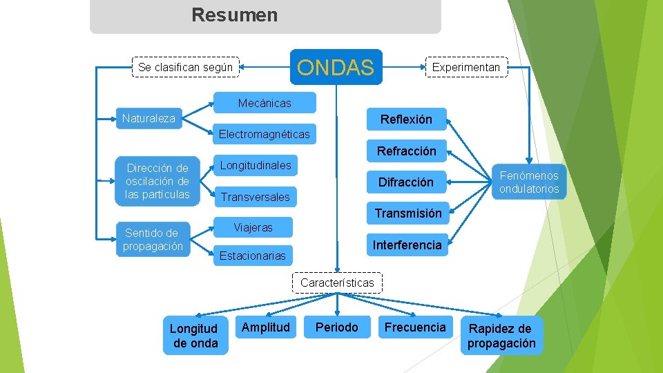 Resumen ONDAS Se clasifican según Experimentan Mecánicas Naturaleza Reflexión Electromagnéticas Refracción Dirección de oscilación