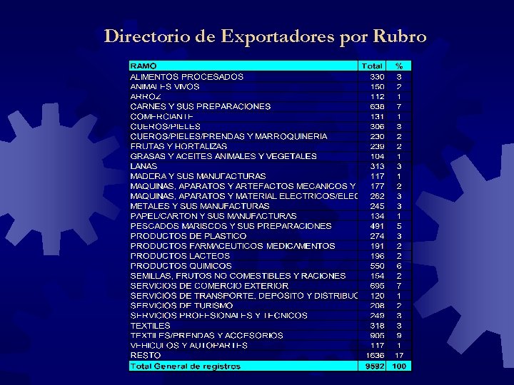 Directorio de Exportadores por Rubro 