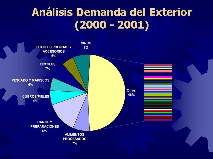 Análisis Demanda del Exterior (2000 - 2001) 
