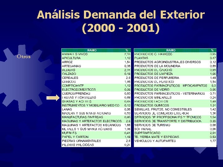 Análisis Demanda del Exterior (2000 - 2001) Otros 