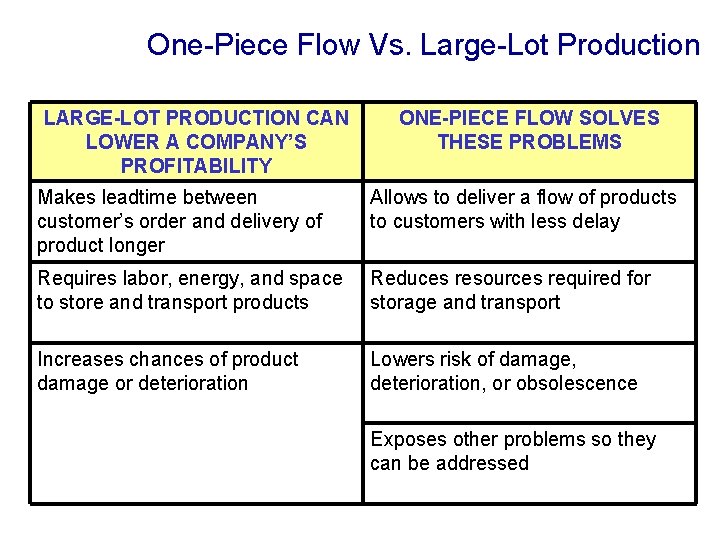 One-Piece Flow Vs. Large-Lot Production LARGE-LOT PRODUCTION CAN LOWER A COMPANY’S PROFITABILITY ONE-PIECE FLOW