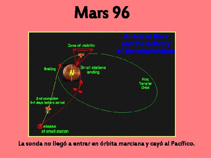 Mars 96 La sonda no llegó a entrar en órbita marciana y cayó al