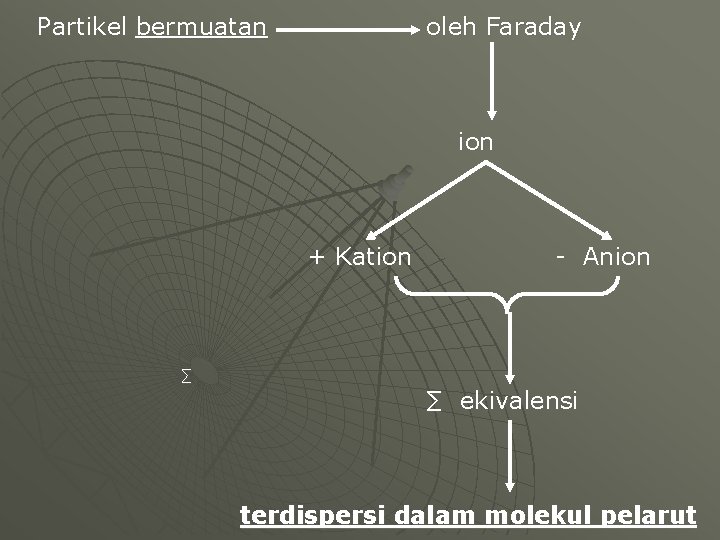 Partikel bermuatan oleh Faraday ion + Kation - Anion ∑ ∑ ekivalensi terdispersi dalam