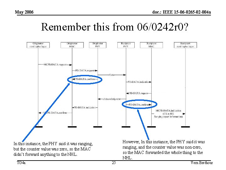 May 2006 doc. : IEEE 15 -06 -0265 -02 -004 a Remember this from