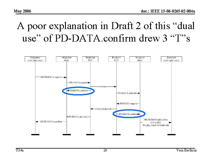 May 2006 doc. : IEEE 15 -06 -0265 -02 -004 a A poor explanation