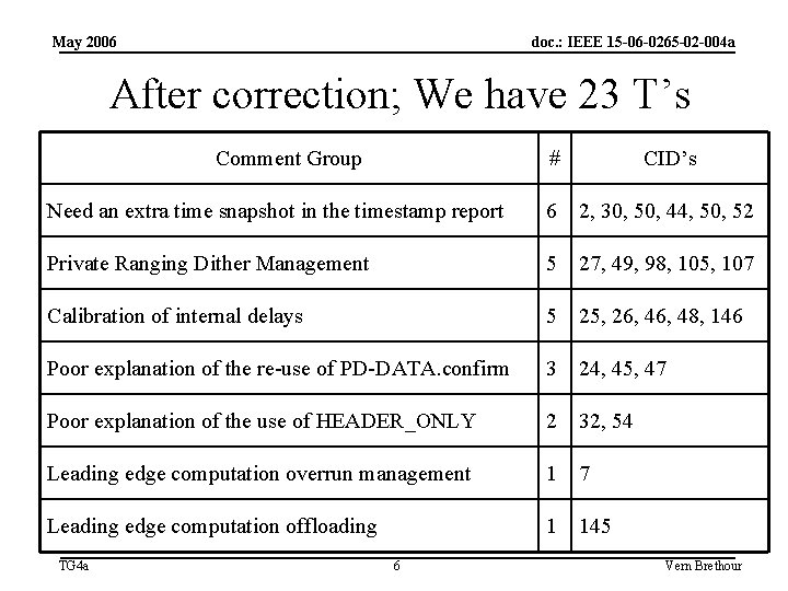 May 2006 doc. : IEEE 15 -06 -0265 -02 -004 a After correction; We