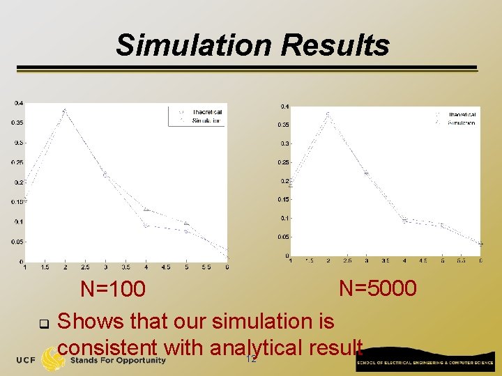 Simulation Results q N=5000 N=100 Shows that our simulation is consistent with analytical result