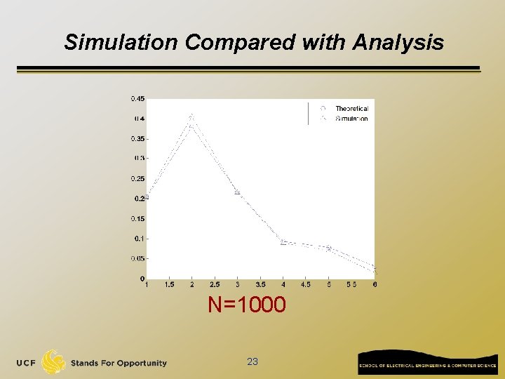 Simulation Compared with Analysis N=1000 23 