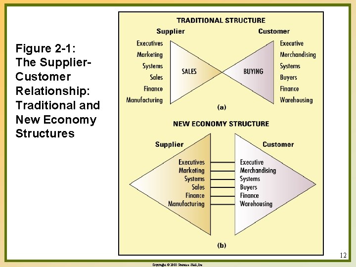 Figure 2 -1: The Supplier. Customer Relationship: Traditional and New Economy Structures 12 Copyright