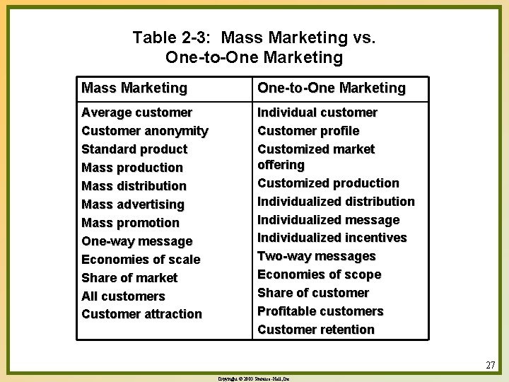Table 2 -3: Mass Marketing vs. One-to-One Marketing Mass Marketing One-to-One Marketing Average customer