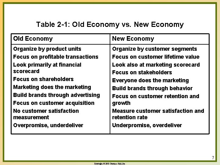 Table 2 -1: Old Economy vs. New Economy Old Economy New Economy Organize by