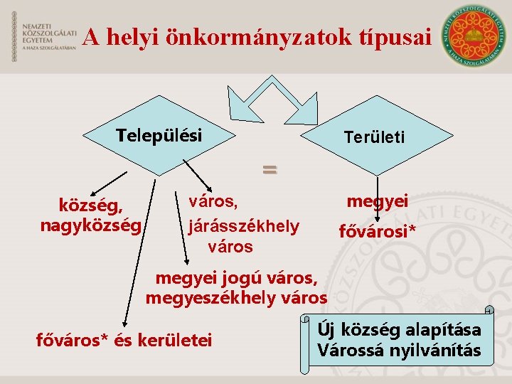 A helyi önkormányzatok típusai Települési Területi = község, nagyközség megyei város, járásszékhely város fővárosi*