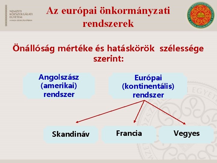 Az európai önkormányzati rendszerek Önállóság mértéke és hatáskörök szélessége szerint: Angolszász (amerikai) rendszer Skandináv