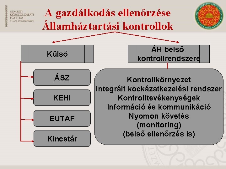 A gazdálkodás ellenőrzése Államháztartási kontrollok Külső ÁSZ KEHI EUTAF Kincstár ÁH belső kontrollrendszere Kontrollkörnyezet